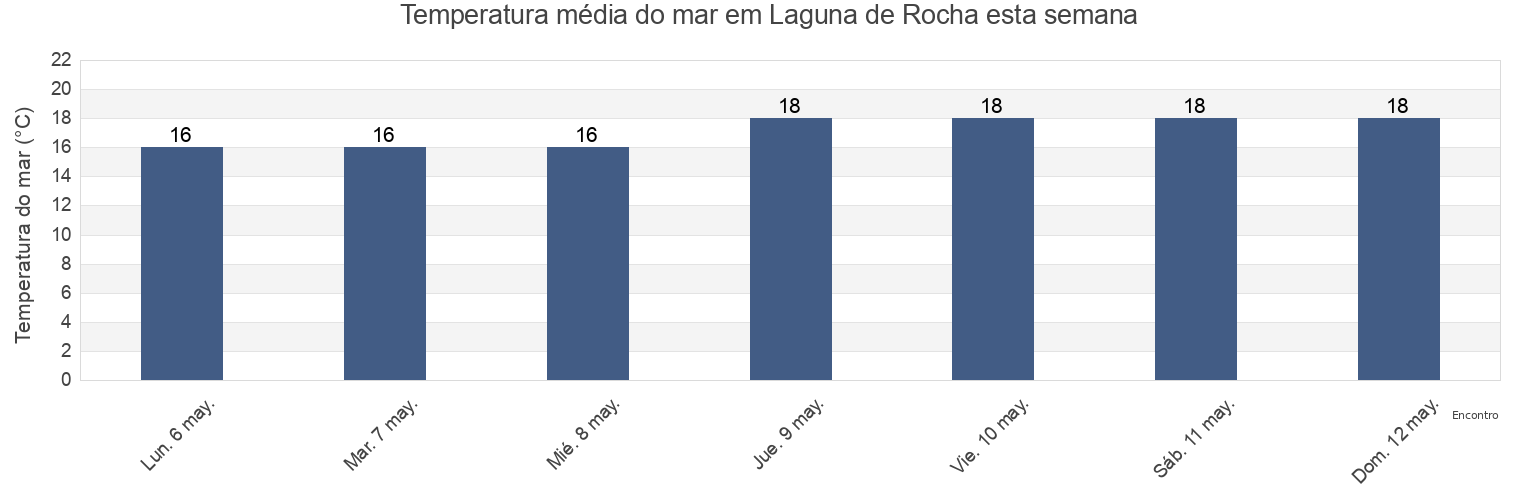 Temperatura do mar em Laguna de Rocha, Chuí, Rio Grande do Sul, Brazil esta semana