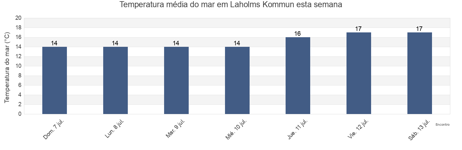 Temperatura do mar em Laholms Kommun, Halland, Sweden esta semana