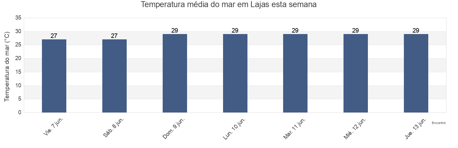 Temperatura do mar em Lajas, Lajas Barrio-Pueblo, Lajas, Puerto Rico esta semana