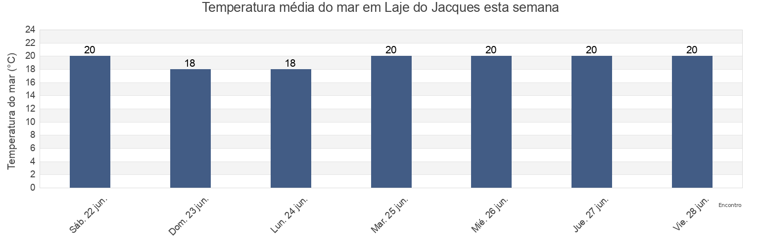 Temperatura do mar em Laje do Jacques, Balneário Piçarras, Santa Catarina, Brazil esta semana