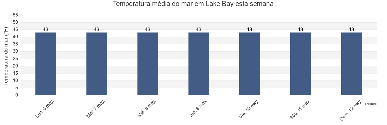 Temperatura do mar em Lake Bay, City and Borough of Wrangell, Alaska, United States esta semana