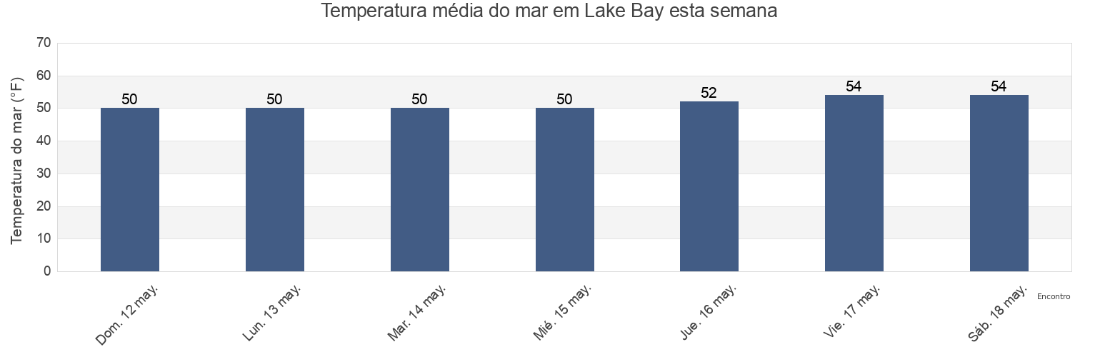 Temperatura do mar em Lake Bay, Mason County, Washington, United States esta semana