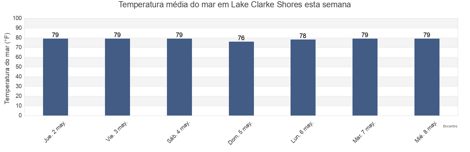 Temperatura do mar em Lake Clarke Shores, Palm Beach County, Florida, United States esta semana