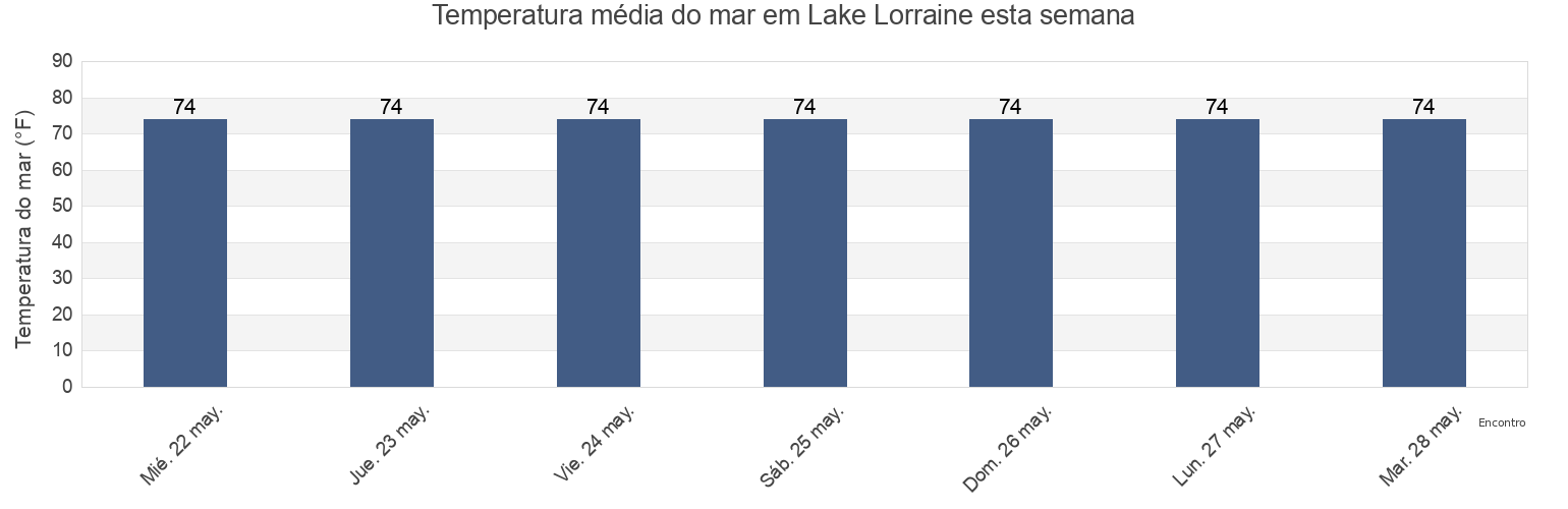 Temperatura do mar em Lake Lorraine, Okaloosa County, Florida, United States esta semana