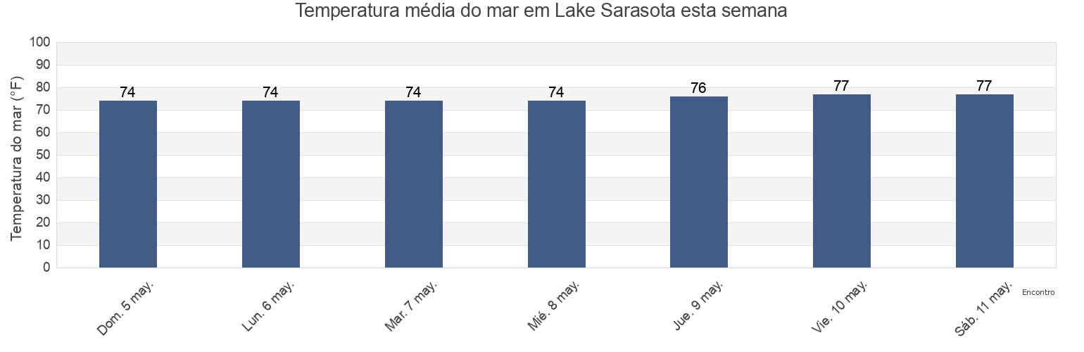 Temperatura do mar em Lake Sarasota, Sarasota County, Florida, United States esta semana