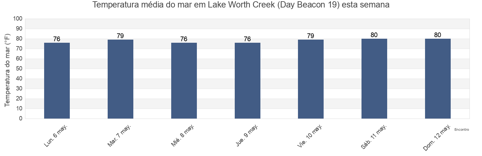 Temperatura do mar em Lake Worth Creek (Day Beacon 19), Palm Beach County, Florida, United States esta semana
