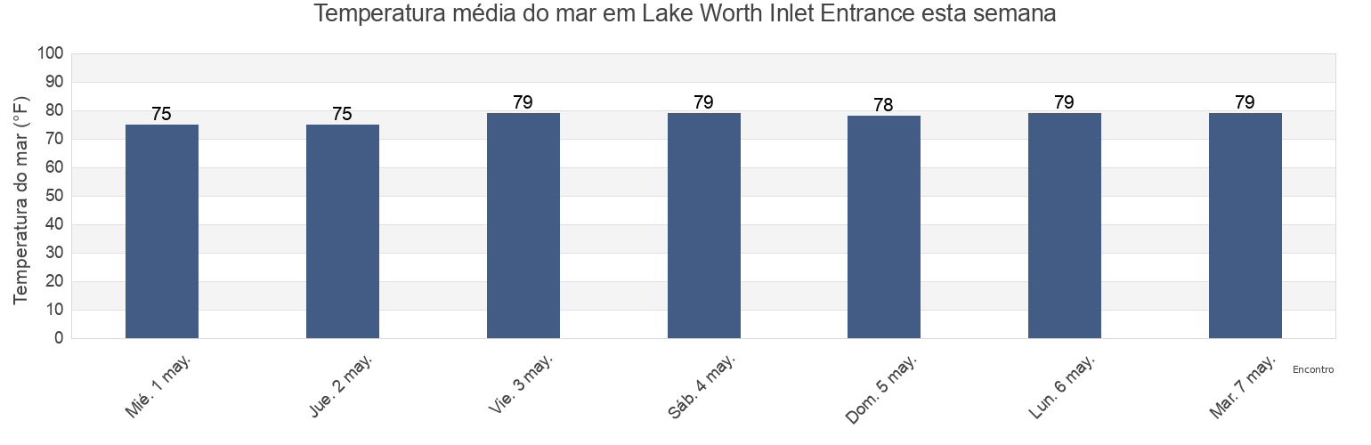 Temperatura do mar em Lake Worth Inlet Entrance, Palm Beach County, Florida, United States esta semana