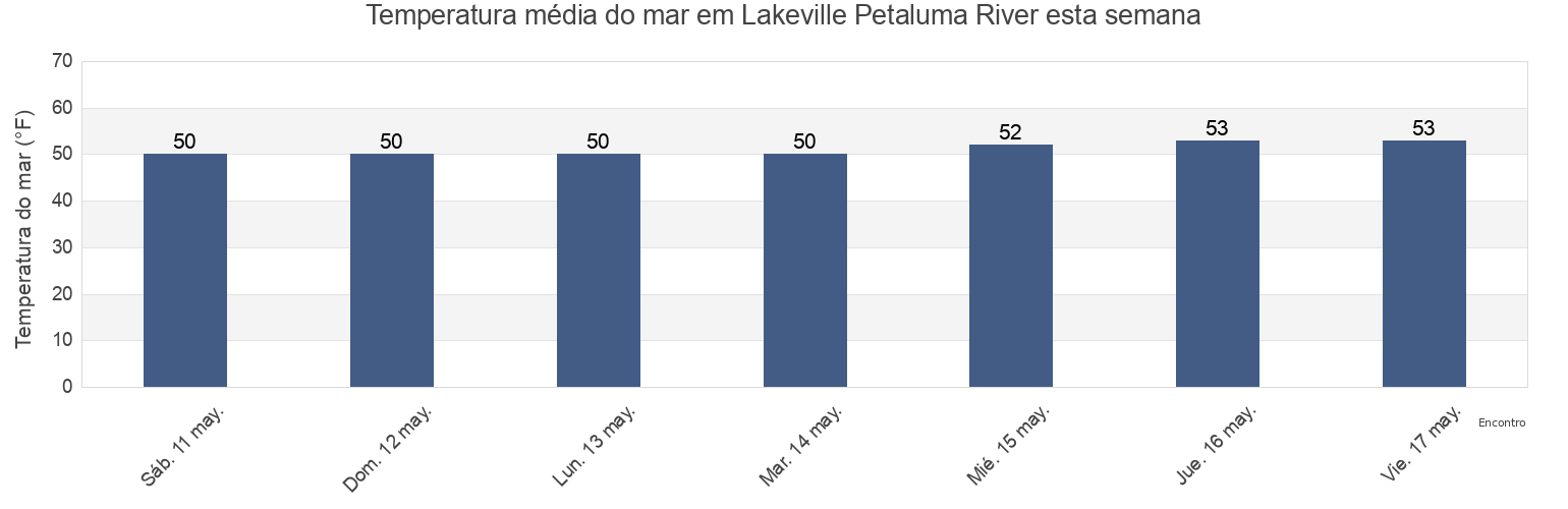 Temperatura do mar em Lakeville Petaluma River, Marin County, California, United States esta semana