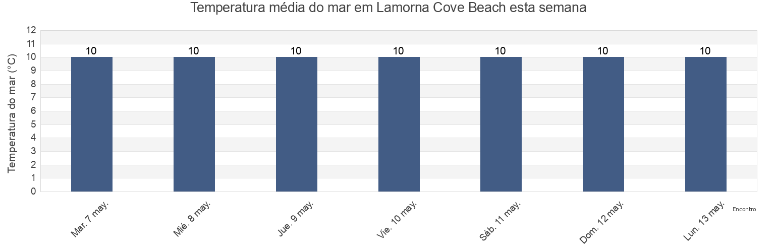 Temperatura do mar em Lamorna Cove Beach, Cornwall, England, United Kingdom esta semana