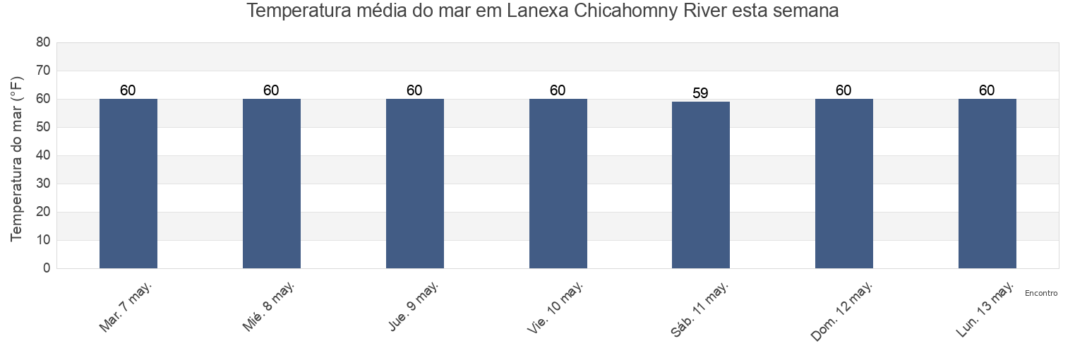 Temperatura do mar em Lanexa Chicahomny River, New Kent County, Virginia, United States esta semana
