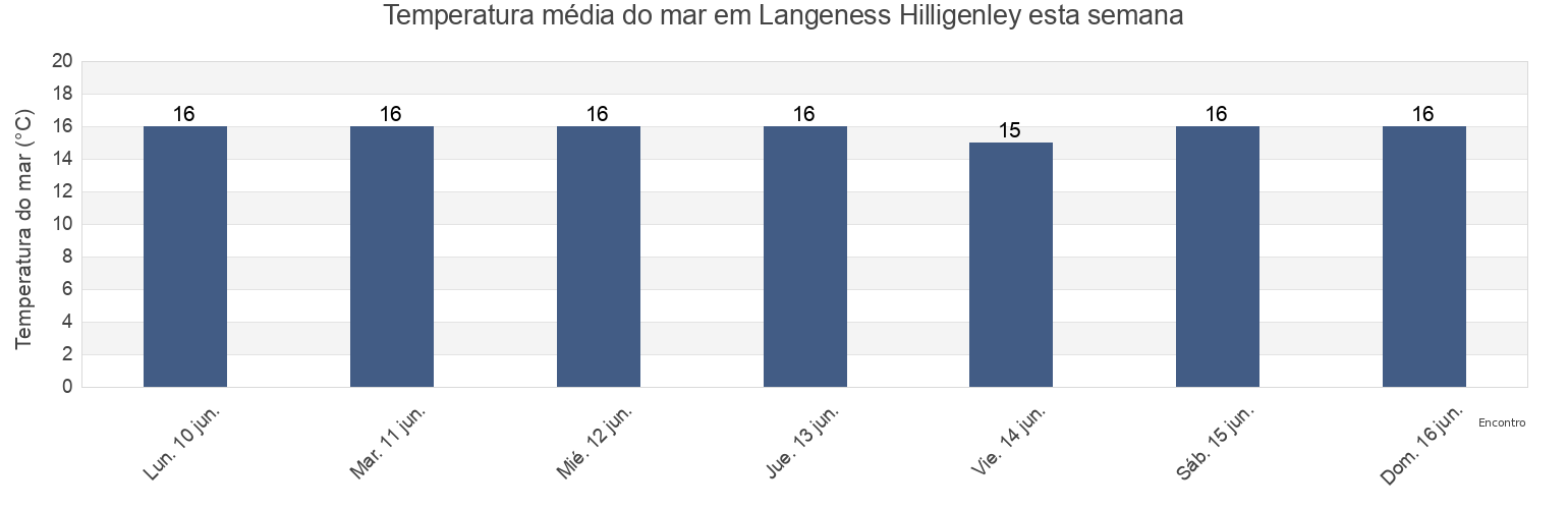 Temperatura do mar em Langeness Hilligenley, Tønder Kommune, South Denmark, Denmark esta semana