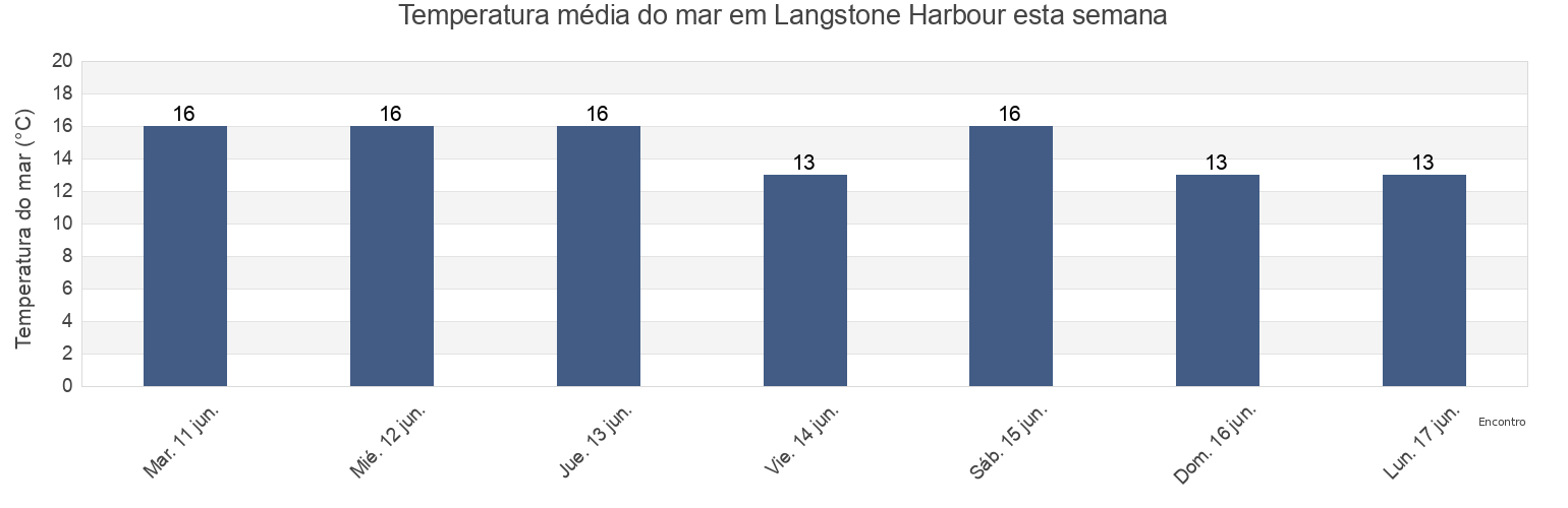Temperatura do mar em Langstone Harbour, Portsmouth, England, United Kingdom esta semana