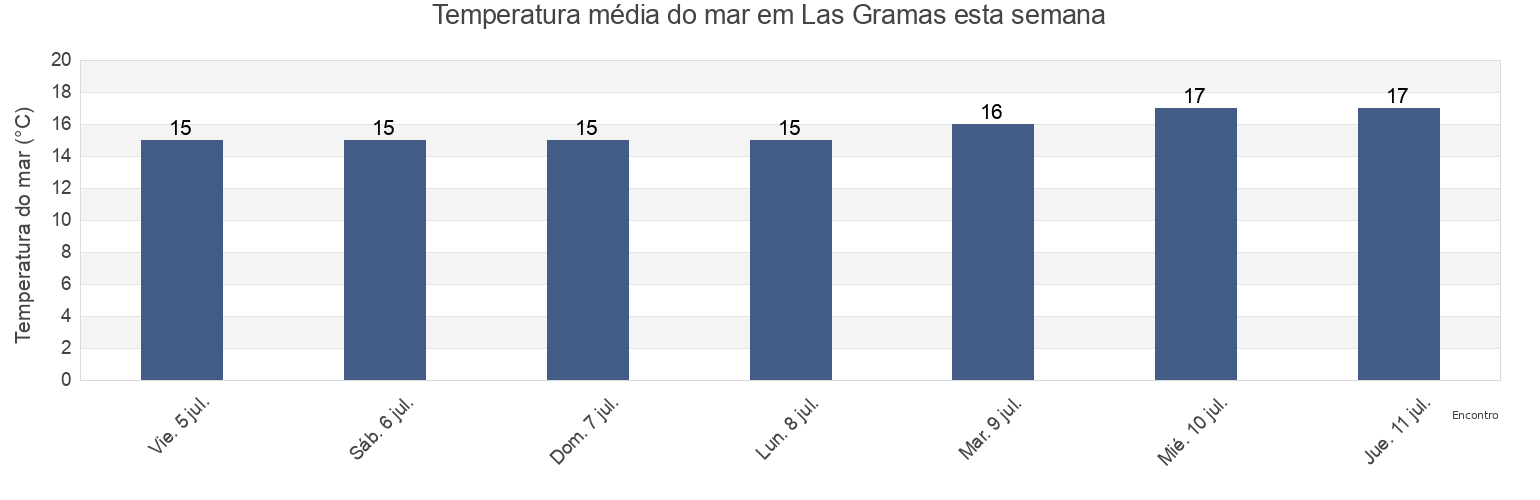 Temperatura do mar em Las Gramas, Provincia de Cañete, Lima region, Peru esta semana