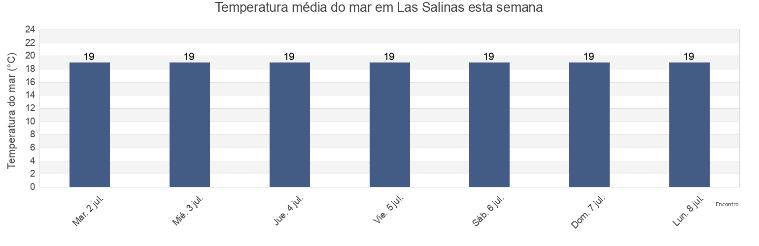 Temperatura do mar em Las Salinas, Provincia de Las Palmas, Canary Islands, Spain esta semana