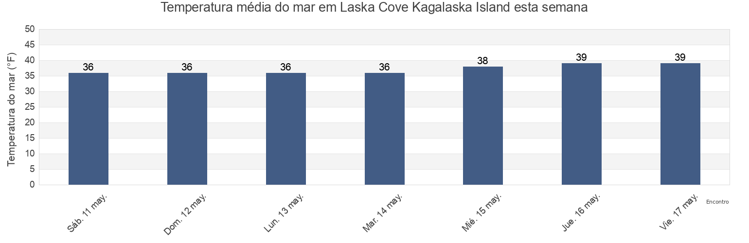 Temperatura do mar em Laska Cove Kagalaska Island, Aleutians West Census Area, Alaska, United States esta semana