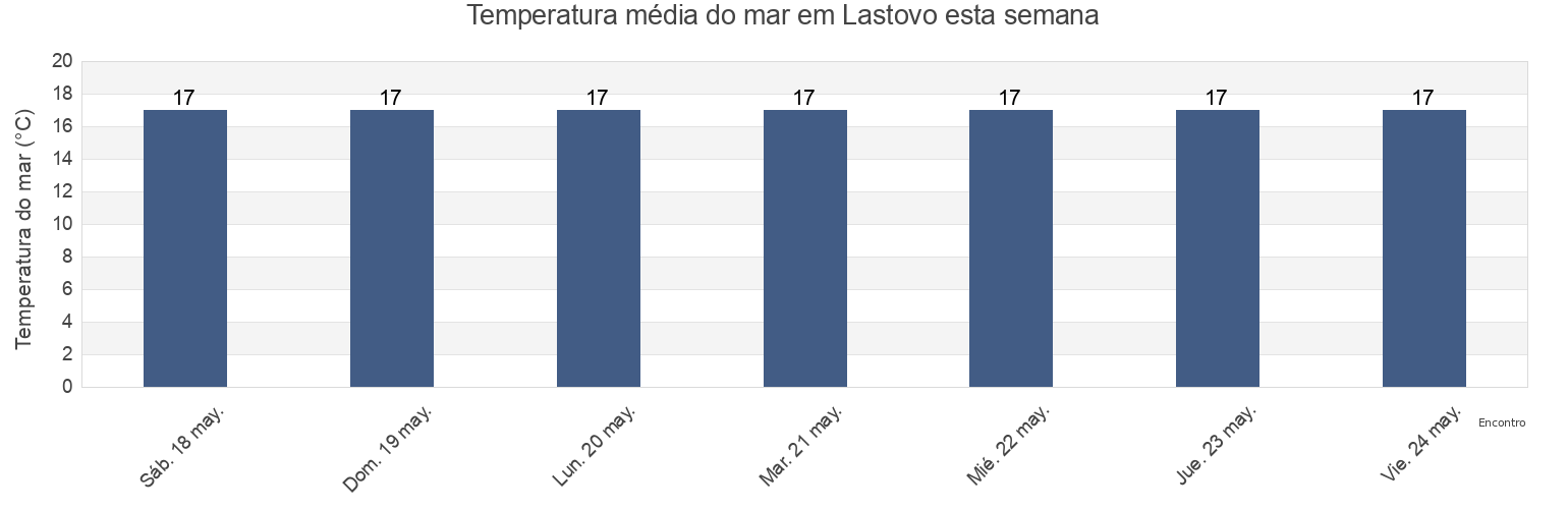 Temperatura do mar em Lastovo, Općina Lastovo, Dubrovačko-Neretvanska, Croatia esta semana