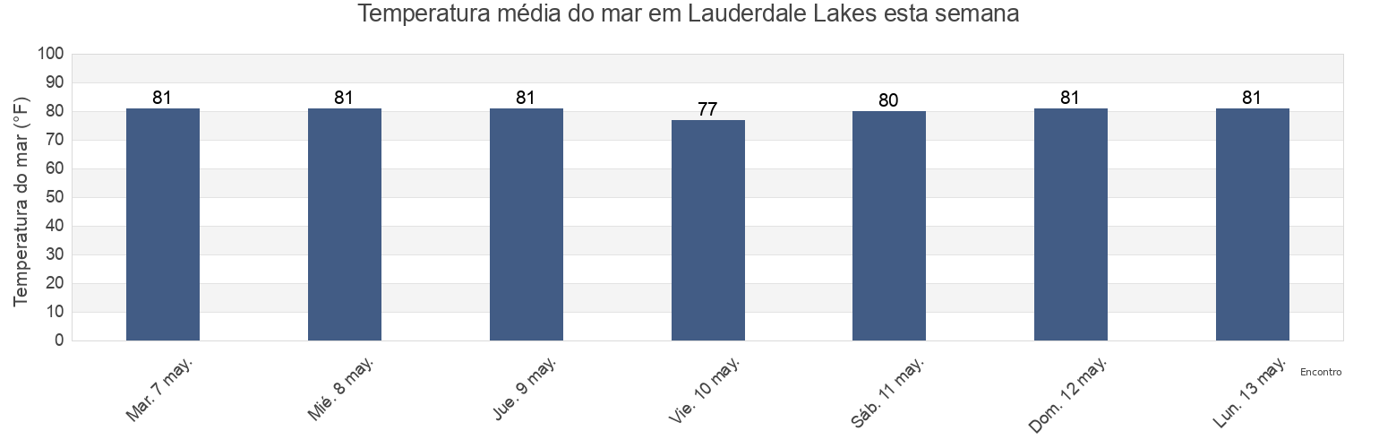Temperatura do mar em Lauderdale Lakes, Broward County, Florida, United States esta semana