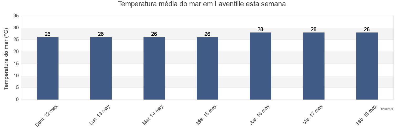 Temperatura do mar em Laventille, San Juan/Laventille, Trinidad and Tobago esta semana
