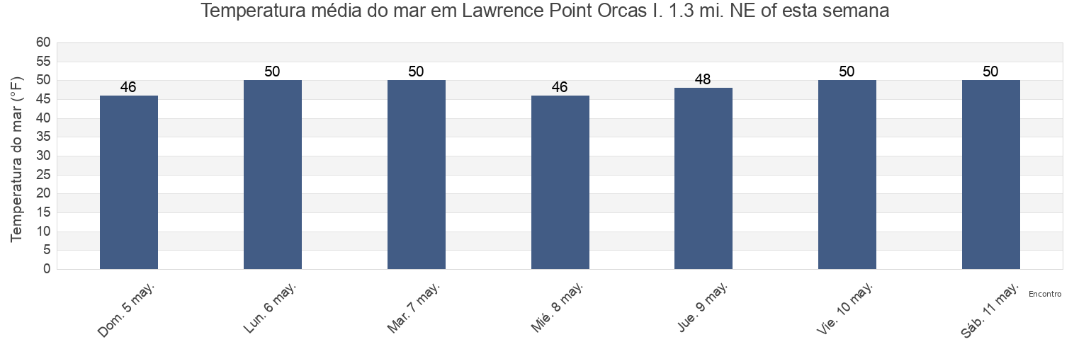 Temperatura do mar em Lawrence Point Orcas I. 1.3 mi. NE of, San Juan County, Washington, United States esta semana