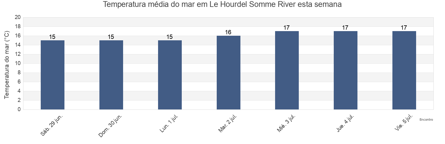 Temperatura do mar em Le Hourdel Somme River, Somme, Hauts-de-France, France esta semana