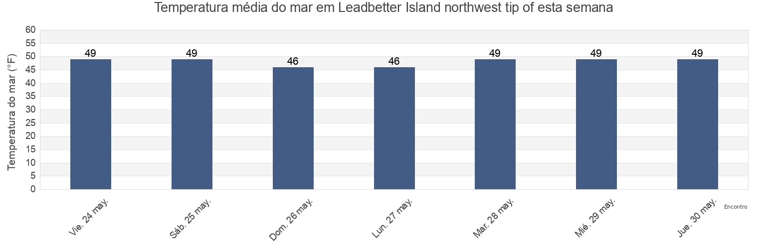 Temperatura do mar em Leadbetter Island northwest tip of, Knox County, Maine, United States esta semana