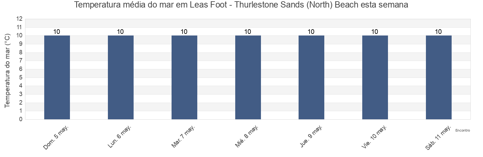 Temperatura do mar em Leas Foot - Thurlestone Sands (North) Beach, Plymouth, England, United Kingdom esta semana