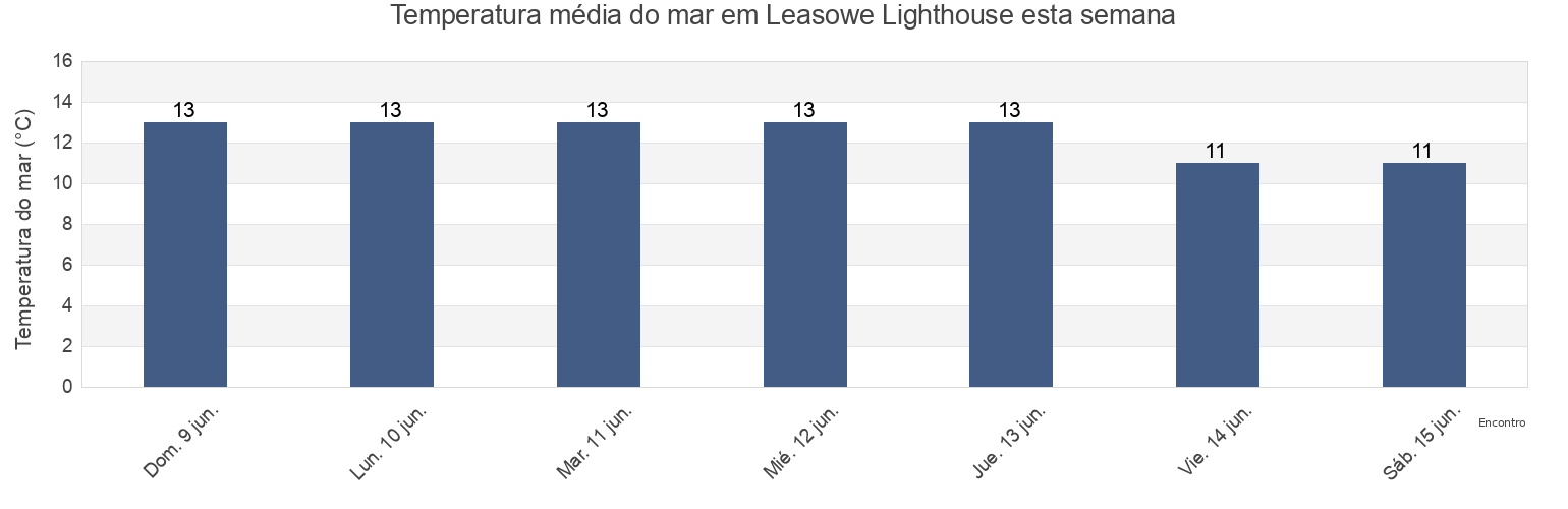 Temperatura do mar em Leasowe Lighthouse, Metropolitan Borough of Wirral, England, United Kingdom esta semana