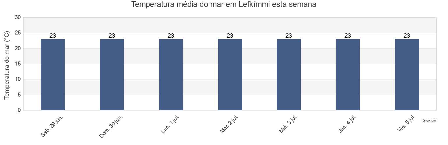 Temperatura do mar em Lefkímmi, Nomós Kerkýras, Ionian Islands, Greece esta semana