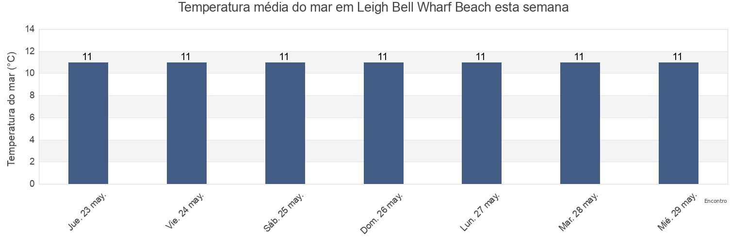 Temperatura do mar em Leigh Bell Wharf Beach, Southend-on-Sea, England, United Kingdom esta semana
