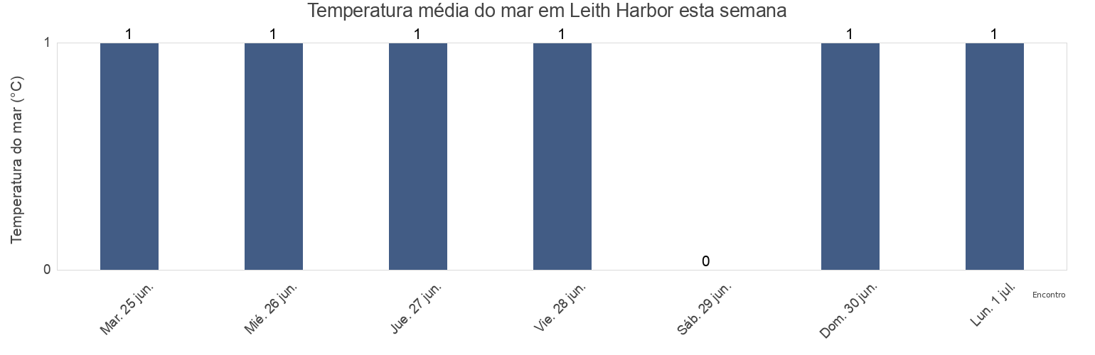 Temperatura do mar em Leith Harbor, Departamento de Ushuaia, Tierra del Fuego, Argentina esta semana