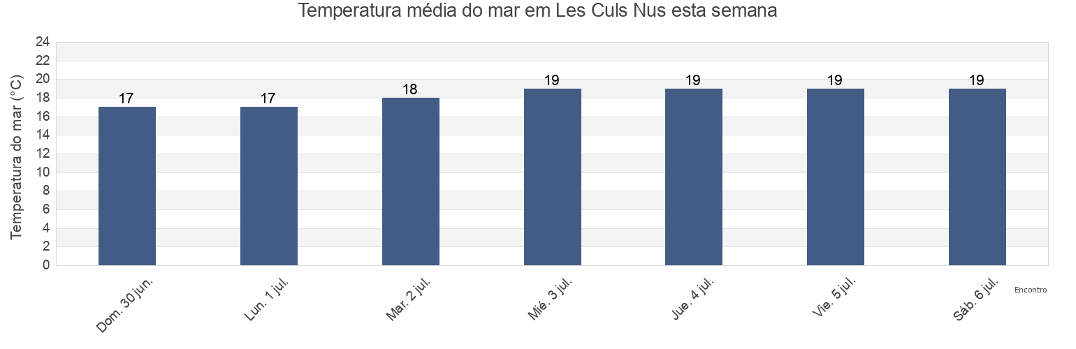 Temperatura do mar em Les Culs Nus, Landes, Nouvelle-Aquitaine, France esta semana