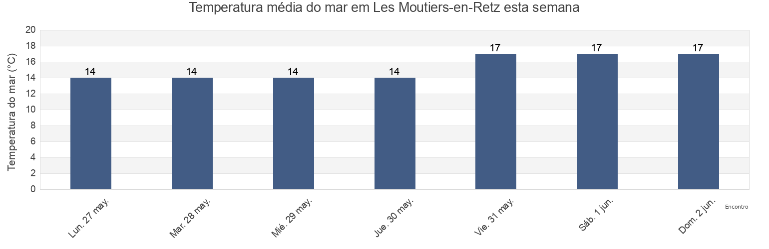 Temperatura do mar em Les Moutiers-en-Retz, Loire-Atlantique, Pays de la Loire, France esta semana