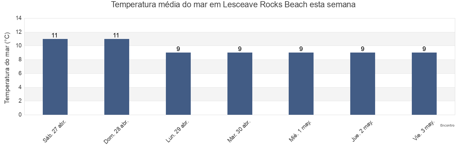 Temperatura do mar em Lesceave Rocks Beach, Cornwall, England, United Kingdom esta semana