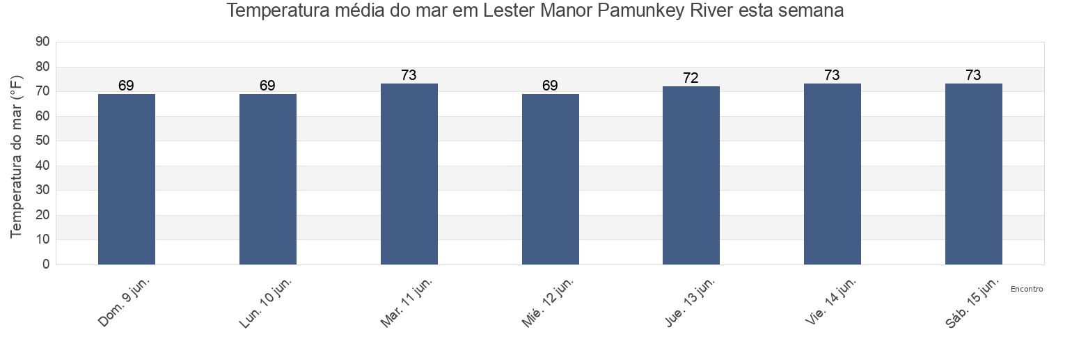 Temperatura do mar em Lester Manor Pamunkey River, New Kent County, Virginia, United States esta semana