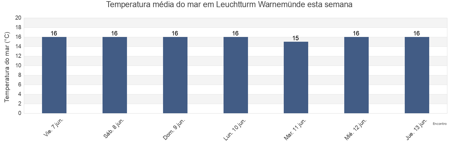 Temperatura do mar em Leuchtturm Warnemünde, Mecklenburg-Vorpommern, Germany esta semana