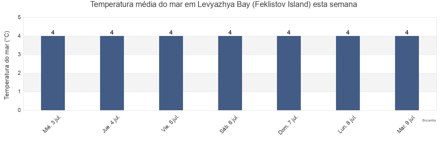 Temperatura do mar em Levyazhya Bay (Feklistov Island), Tuguro-Chumikanskiy Rayon, Khabarovsk, Russia esta semana