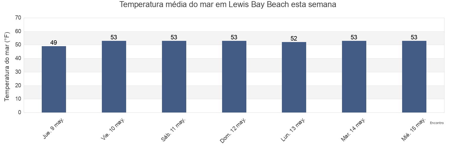 Temperatura do mar em Lewis Bay Beach, Barnstable County, Massachusetts, United States esta semana