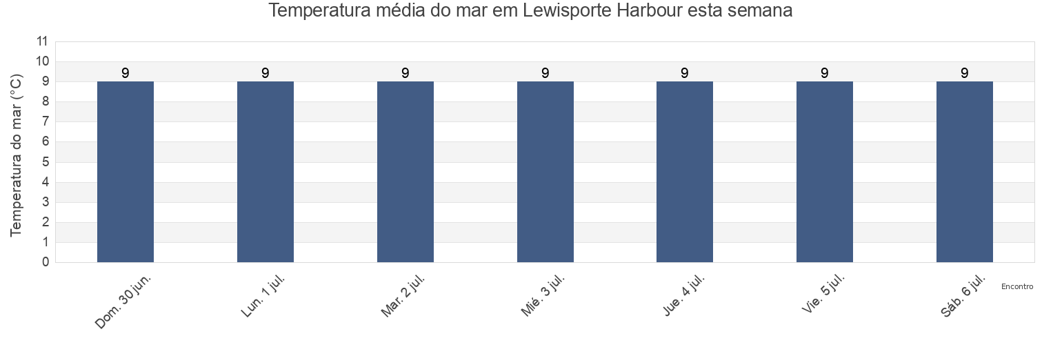 Temperatura do mar em Lewisporte Harbour, Newfoundland and Labrador, Canada esta semana