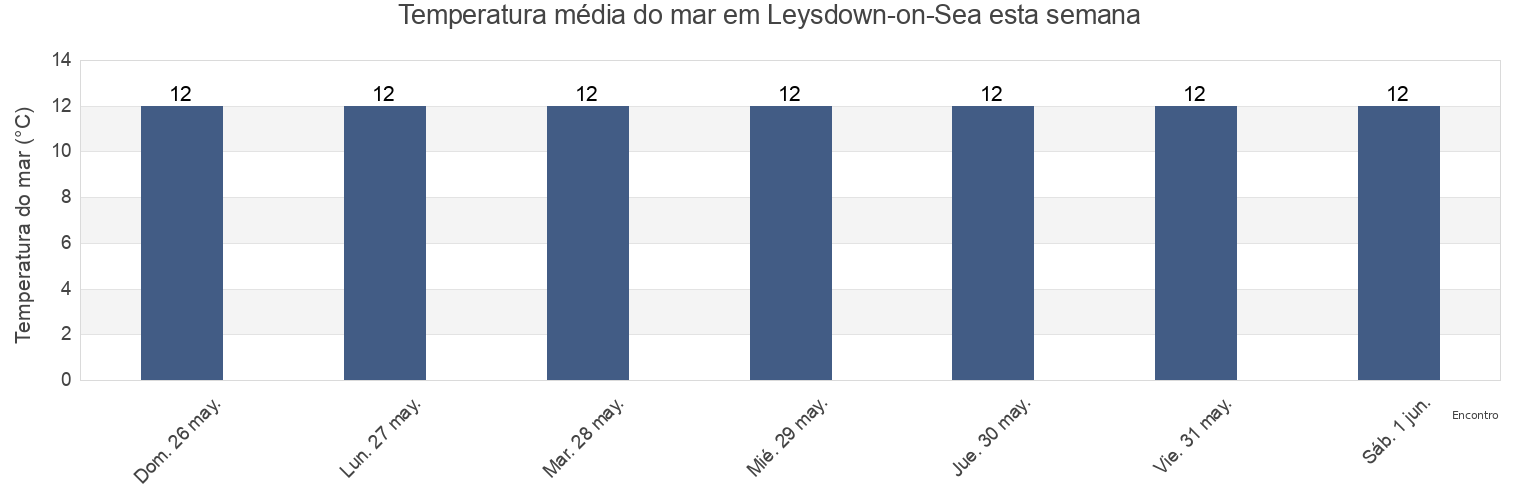 Temperatura do mar em Leysdown-on-Sea, Kent, England, United Kingdom esta semana
