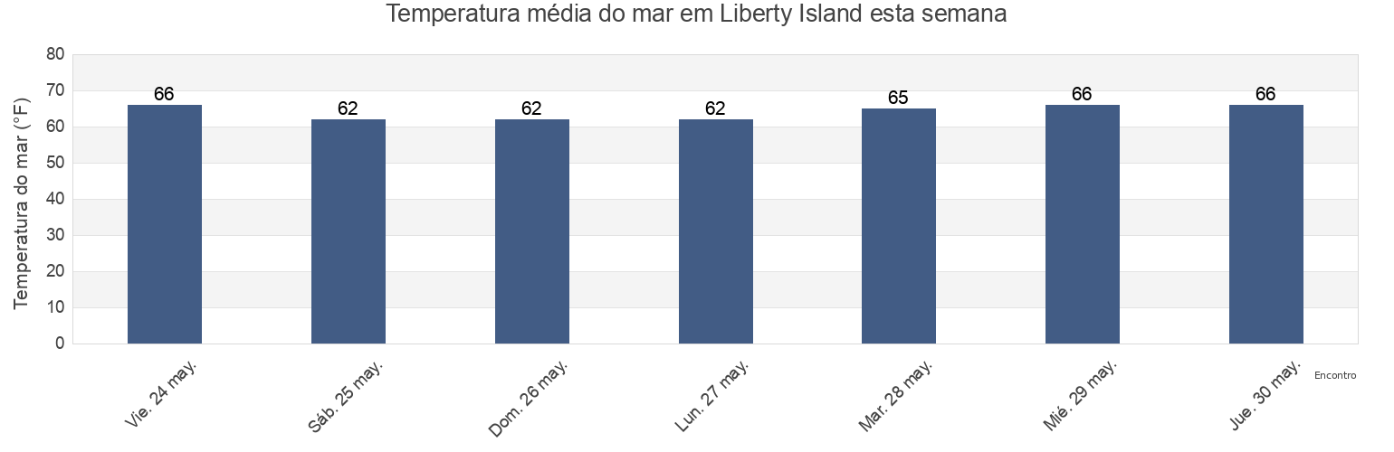 Temperatura do mar em Liberty Island, New York County, New York, United States esta semana