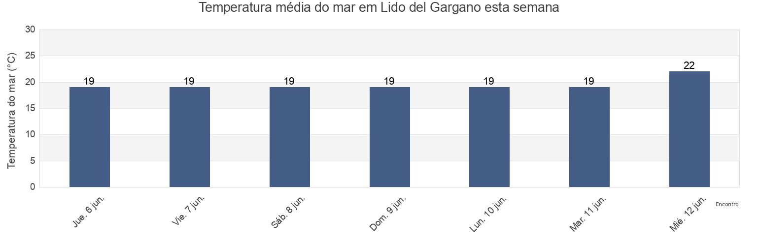 Temperatura do mar em Lido del Gargano, Provincia di Foggia, Apulia, Italy esta semana