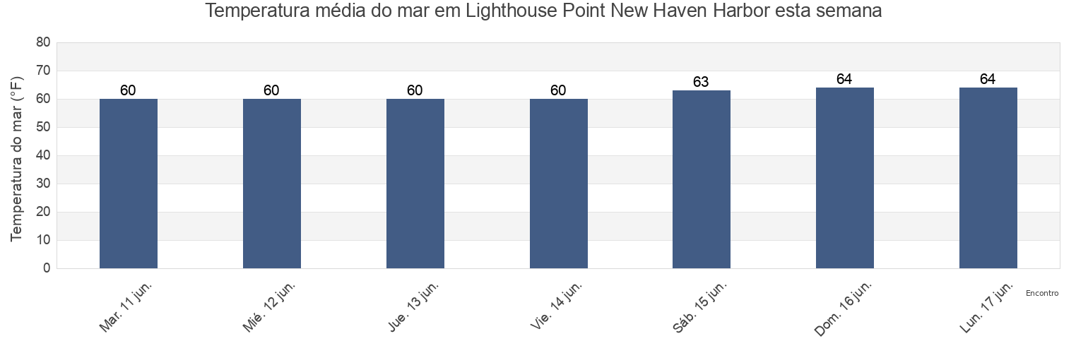 Temperatura do mar em Lighthouse Point New Haven Harbor, New Haven County, Connecticut, United States esta semana