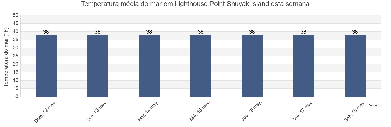 Temperatura do mar em Lighthouse Point Shuyak Island, Kodiak Island Borough, Alaska, United States esta semana