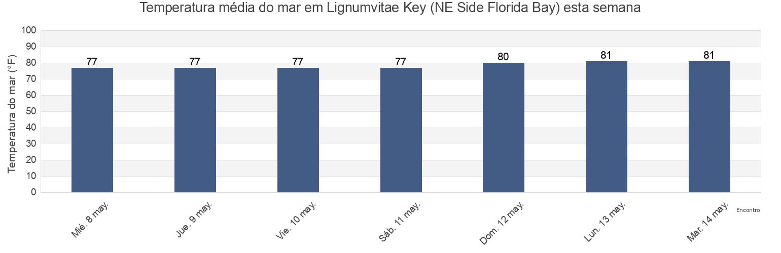 Temperatura do mar em Lignumvitae Key (NE Side Florida Bay), Miami-Dade County, Florida, United States esta semana