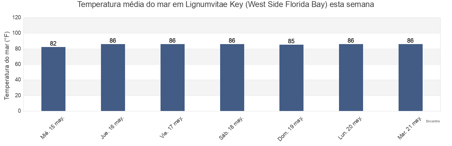 Temperatura do mar em Lignumvitae Key (West Side Florida Bay), Miami-Dade County, Florida, United States esta semana