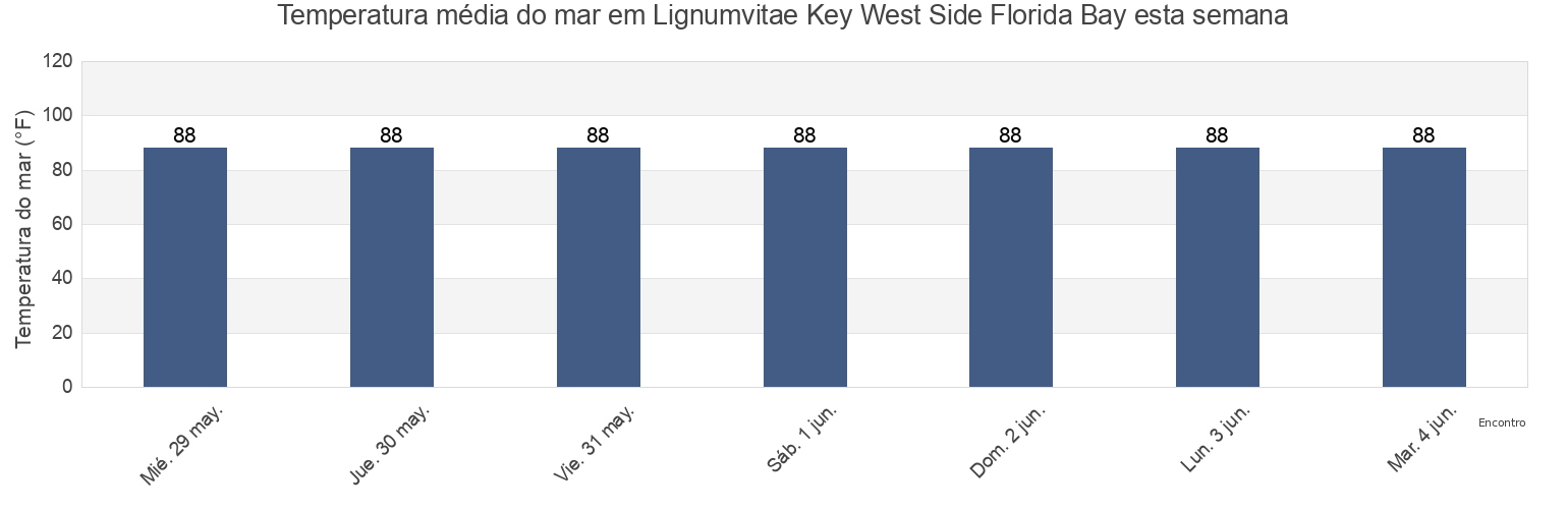 Temperatura do mar em Lignumvitae Key West Side Florida Bay, Miami-Dade County, Florida, United States esta semana