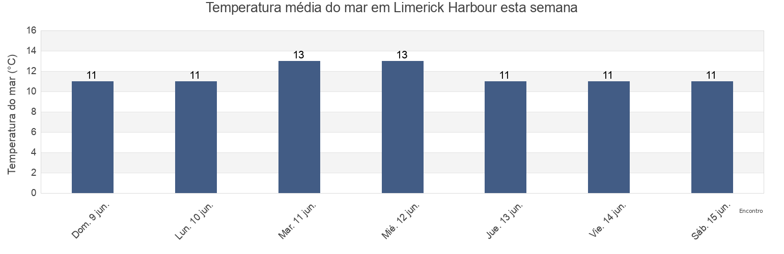 Temperatura do mar em Limerick Harbour, Munster, Ireland esta semana