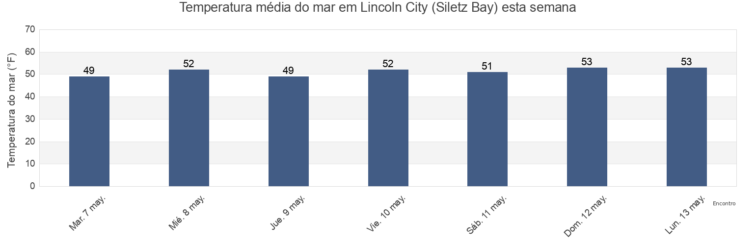 Temperatura do mar em Lincoln City (Siletz Bay), Lincoln County, Oregon, United States esta semana