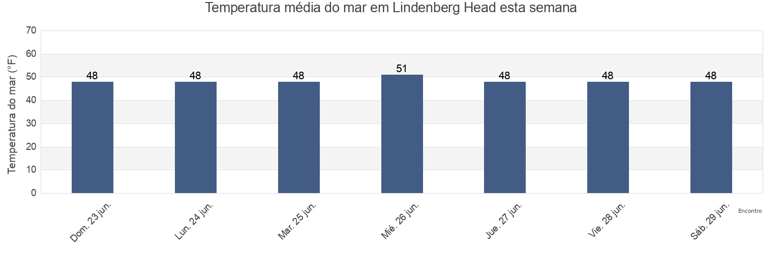Temperatura do mar em Lindenberg Head, Sitka City and Borough, Alaska, United States esta semana