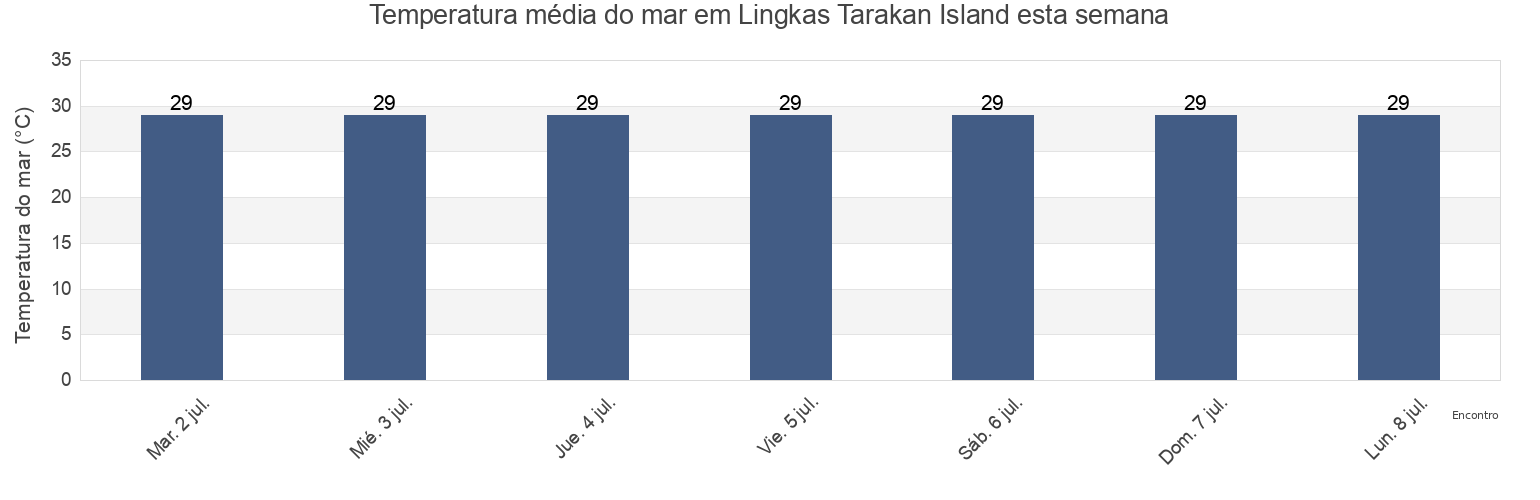Temperatura do mar em Lingkas Tarakan Island, Kota Tarakan, North Kalimantan, Indonesia esta semana
